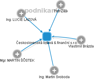 Československá bytová & finanční s.r.o. - obrázek vizuálního zobrazení vztahů obchodního rejstříku