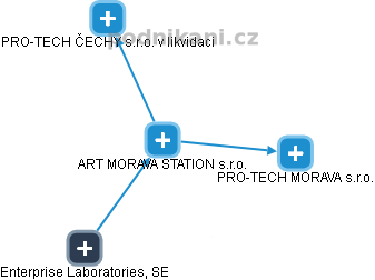ART MORAVA STATION s.r.o. - obrázek vizuálního zobrazení vztahů obchodního rejstříku