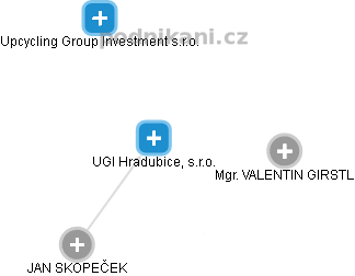 UGI Hradubice, s.r.o. - obrázek vizuálního zobrazení vztahů obchodního rejstříku