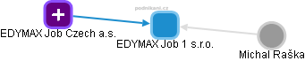 EDYMAX Job 1 s.r.o. - obrázek vizuálního zobrazení vztahů obchodního rejstříku