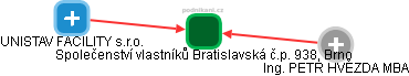 Společenství vlastníků Bratislavská č.p. 938, Brno - obrázek vizuálního zobrazení vztahů obchodního rejstříku