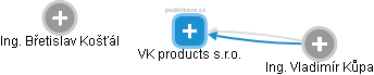 VK products s.r.o. - obrázek vizuálního zobrazení vztahů obchodního rejstříku