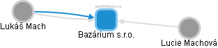 Bazárium s.r.o. - obrázek vizuálního zobrazení vztahů obchodního rejstříku