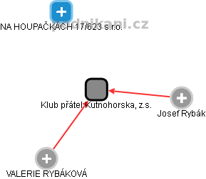 Klub přátel Kutnohorska, z.s. - obrázek vizuálního zobrazení vztahů obchodního rejstříku