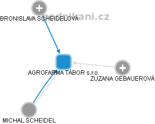 AGROFARMA TÁBOR s.r.o. - obrázek vizuálního zobrazení vztahů obchodního rejstříku