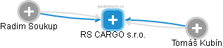 RS CARGO s.r.o. - obrázek vizuálního zobrazení vztahů obchodního rejstříku