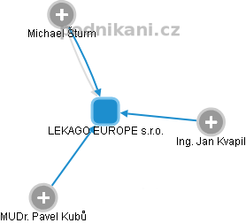 LEKAGO EUROPE s.r.o. - obrázek vizuálního zobrazení vztahů obchodního rejstříku
