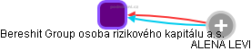 Bereshit Group a.s. - obrázek vizuálního zobrazení vztahů obchodního rejstříku