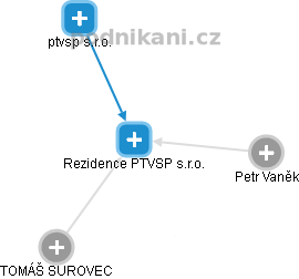 Rezidence PTVSP s.r.o. - obrázek vizuálního zobrazení vztahů obchodního rejstříku