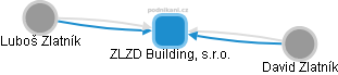 ZLZD Building, s.r.o. - obrázek vizuálního zobrazení vztahů obchodního rejstříku