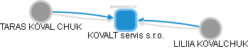 KOVALT servis s.r.o. - obrázek vizuálního zobrazení vztahů obchodního rejstříku