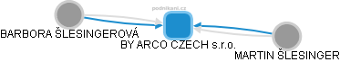BY ARCO CZECH s.r.o. - obrázek vizuálního zobrazení vztahů obchodního rejstříku