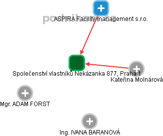 Společenství vlastníků Nekázanka 877, Praha 1 - obrázek vizuálního zobrazení vztahů obchodního rejstříku