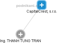CapitalCrest, s.r.o. - obrázek vizuálního zobrazení vztahů obchodního rejstříku
