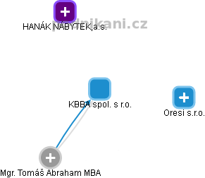 KBBA spol. s r.o. - obrázek vizuálního zobrazení vztahů obchodního rejstříku