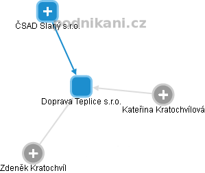 Doprava Teplice s.r.o. - obrázek vizuálního zobrazení vztahů obchodního rejstříku