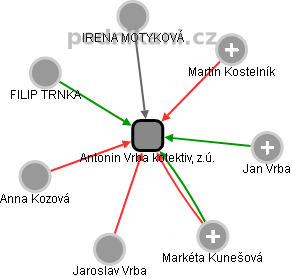 Antonin Vrba kolektiv, z.ú. - obrázek vizuálního zobrazení vztahů obchodního rejstříku