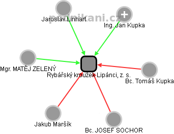 Rybářský kroužek Lipánci, z. s. - obrázek vizuálního zobrazení vztahů obchodního rejstříku