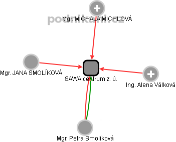 SAWA centrum z. ú. - obrázek vizuálního zobrazení vztahů obchodního rejstříku