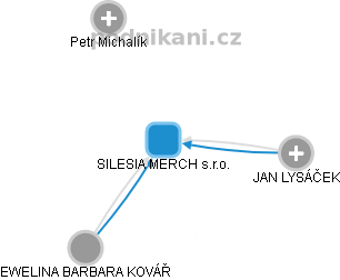 SILESIA MERCH s.r.o. - obrázek vizuálního zobrazení vztahů obchodního rejstříku