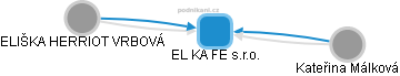 EL KA FE s.r.o. - obrázek vizuálního zobrazení vztahů obchodního rejstříku