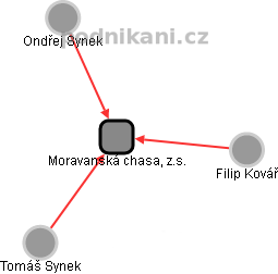 Moravanská chasa, z.s. - obrázek vizuálního zobrazení vztahů obchodního rejstříku