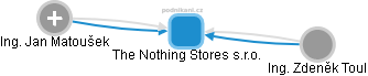 The Nothing Stores s.r.o. - obrázek vizuálního zobrazení vztahů obchodního rejstříku