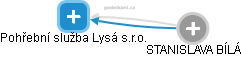 Pohřební služba Lysá s.r.o. - obrázek vizuálního zobrazení vztahů obchodního rejstříku