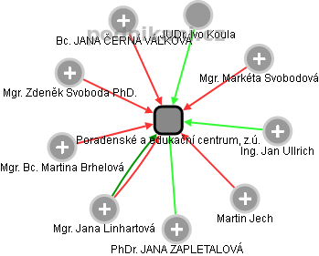 Poradenské a edukační centrum, z.ú. - obrázek vizuálního zobrazení vztahů obchodního rejstříku