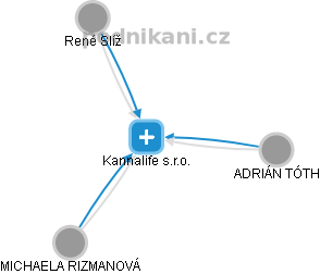Kannalife s.r.o. - obrázek vizuálního zobrazení vztahů obchodního rejstříku