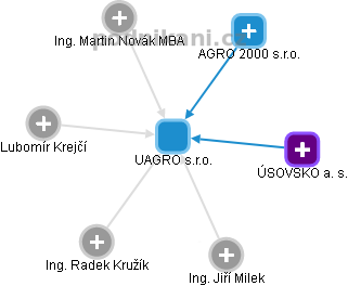 UAGRO s.r.o. - obrázek vizuálního zobrazení vztahů obchodního rejstříku