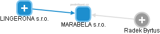 MARABELA s.r.o. - obrázek vizuálního zobrazení vztahů obchodního rejstříku