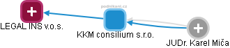 KKM consilium s.r.o. - obrázek vizuálního zobrazení vztahů obchodního rejstříku