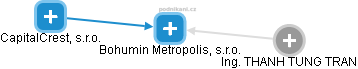 Bohumin Metropolis, s.r.o. - obrázek vizuálního zobrazení vztahů obchodního rejstříku