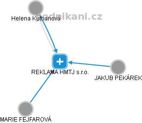 REKLAMA HMTJ s.r.o. - obrázek vizuálního zobrazení vztahů obchodního rejstříku
