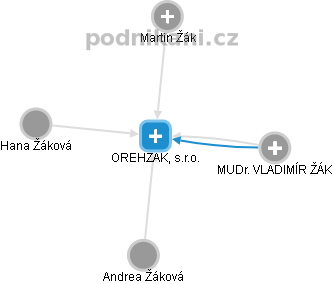 OREHZAK, s.r.o. - obrázek vizuálního zobrazení vztahů obchodního rejstříku