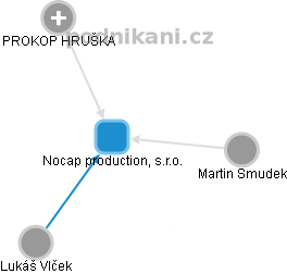 Nocap production, s.r.o. - obrázek vizuálního zobrazení vztahů obchodního rejstříku