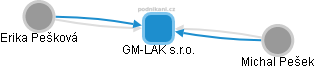 GM-LAK s.r.o. - obrázek vizuálního zobrazení vztahů obchodního rejstříku