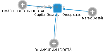 Capital Guardian Group s.r.o. - obrázek vizuálního zobrazení vztahů obchodního rejstříku