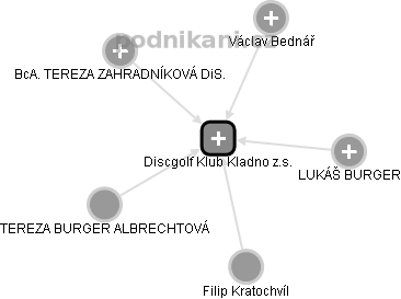 Discgolf Klub Kladno z.s. - obrázek vizuálního zobrazení vztahů obchodního rejstříku