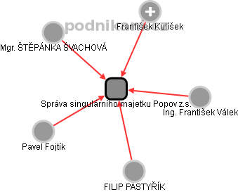 Správa singulárního majetku Popov z.s. - obrázek vizuálního zobrazení vztahů obchodního rejstříku