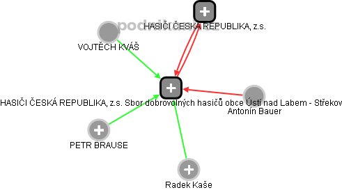 HASIČI ČESKÁ REPUBLIKA, z.s. Sbor dobrovolných hasičů obce Ústí nad Labem - Střekov - obrázek vizuálního zobrazení vztahů obchodního rejstříku