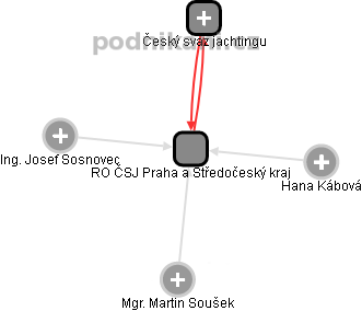 RO ČSJ Praha a Středočeský kraj - obrázek vizuálního zobrazení vztahů obchodního rejstříku