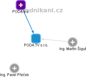 PODA.TV s.r.o. - obrázek vizuálního zobrazení vztahů obchodního rejstříku