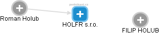 HOLFR s.r.o. - obrázek vizuálního zobrazení vztahů obchodního rejstříku
