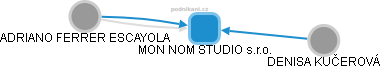 MON NOM STUDIO s.r.o. - obrázek vizuálního zobrazení vztahů obchodního rejstříku