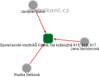 Společenství vlastníků Kdyně, Na koželužně 615, 616, 617 - obrázek vizuálního zobrazení vztahů obchodního rejstříku