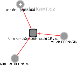 Unie romských podnikatelů ČR,z.s. - obrázek vizuálního zobrazení vztahů obchodního rejstříku