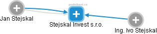 Stejskal Invest s.r.o. - obrázek vizuálního zobrazení vztahů obchodního rejstříku