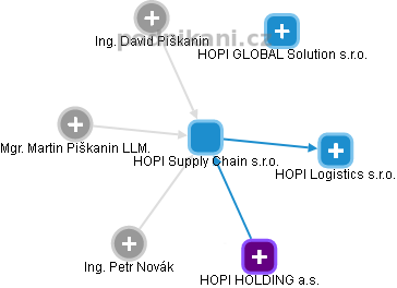 HOPI Supply Chain s.r.o. - obrázek vizuálního zobrazení vztahů obchodního rejstříku